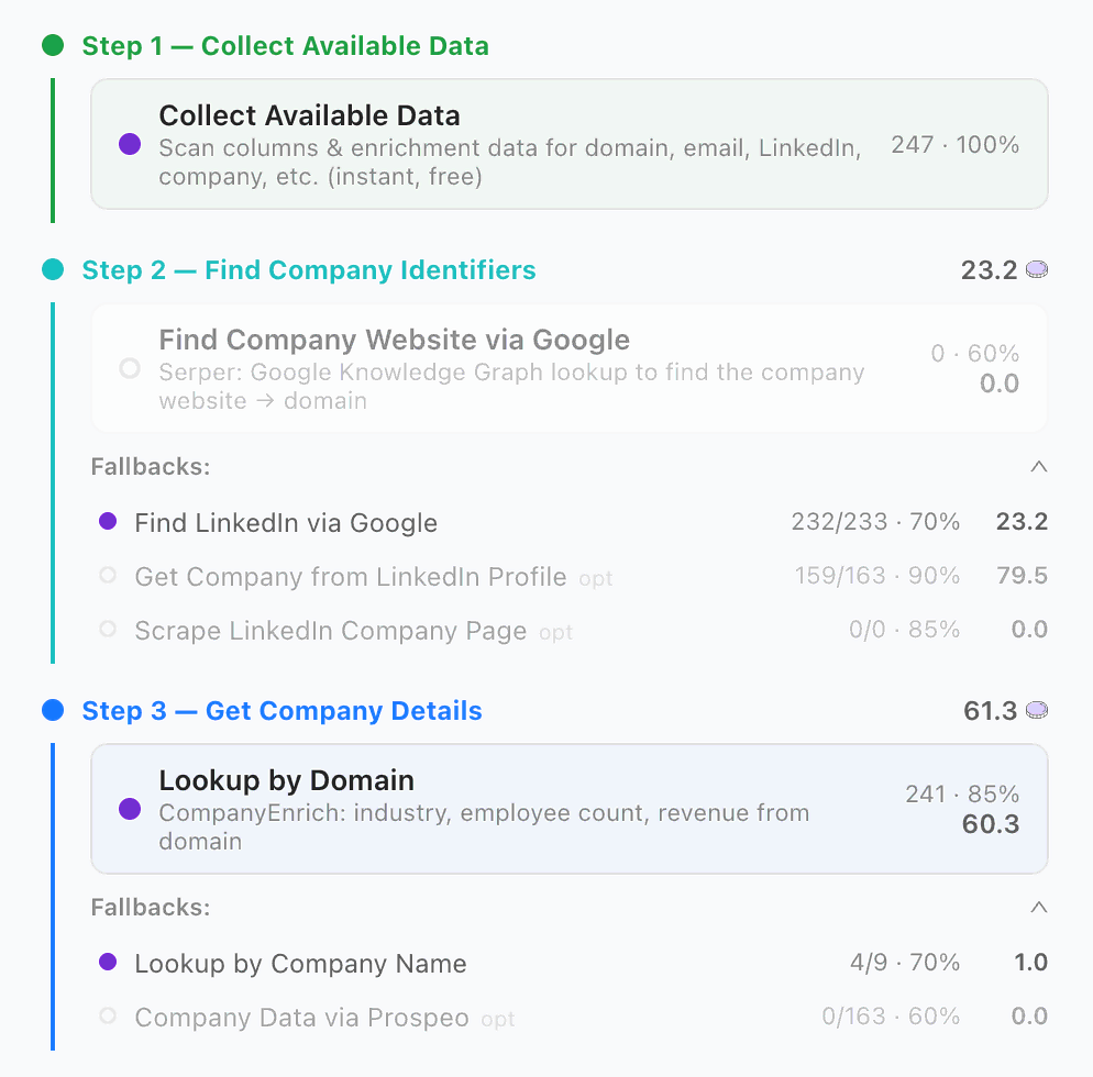 Waterfall Email Finder kaskadiert durch 15+ Anbieter