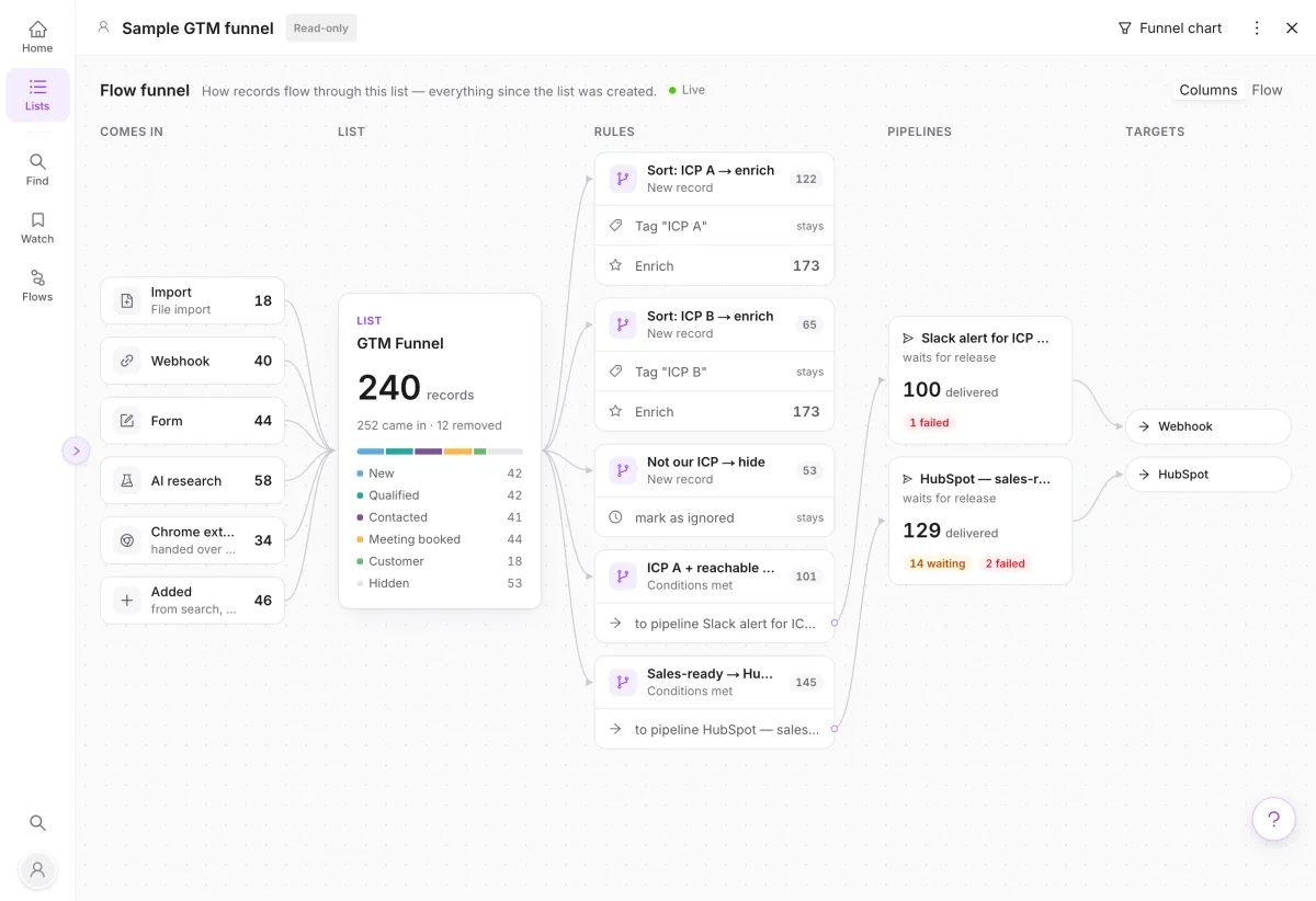 Actual ListPlus Flow funnel showing sources, a list, qualification rules, pipelines and destinations with counts.