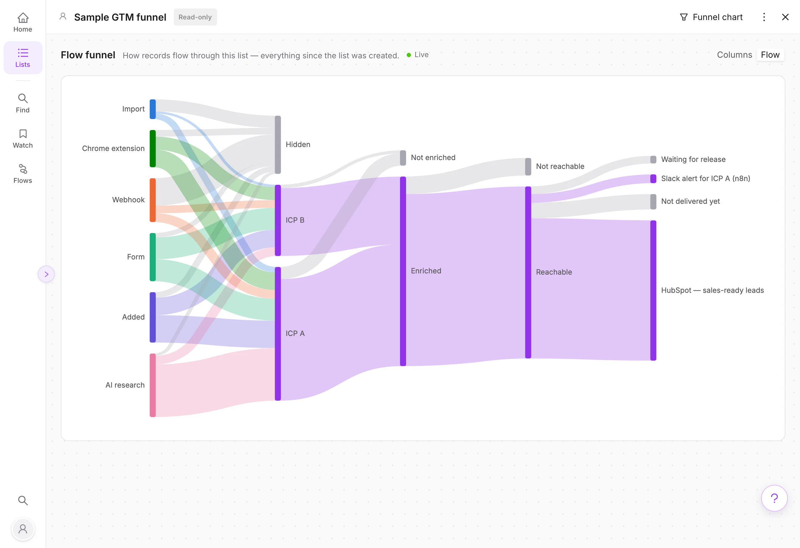 Der Flow einer Beispielliste als Sankey-Diagramm: sechs Wege hinein links (Import, Chrome-Extension, Webhook, Formular, Hinzugefügt, KI-Recherche) fließen in ICP A, ICP B und Ausgeblendet, dann in Angereichert, Erreichbar und schließlich HubSpot und eine Slack-Meldung. Was ausscheidet, ist grau.