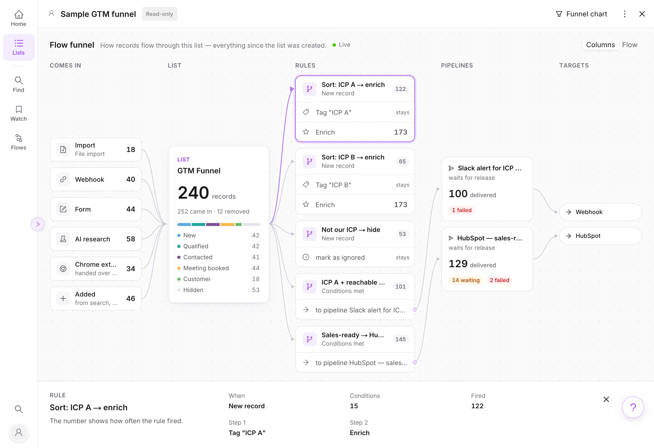 Demo Flow funnel with a selected rule; the panel shows when it runs, the condition count, the steps and the trigger count.